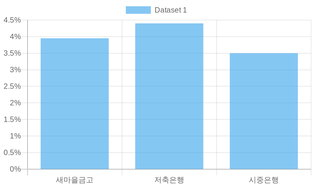 2024년 11월 정기예금 금리 현황