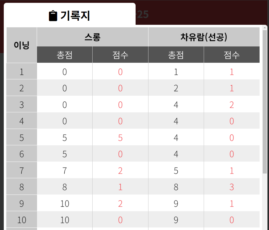 하나카드 LPBA 챔피언십 64강 경기결과 - 스롱피아비 차유람