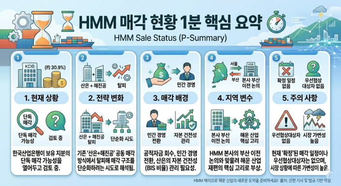HMM 매각 최신 정리