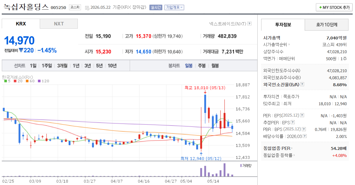 녹십자홀딩스 주가 차트