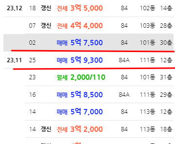 울산 부동산 재테크