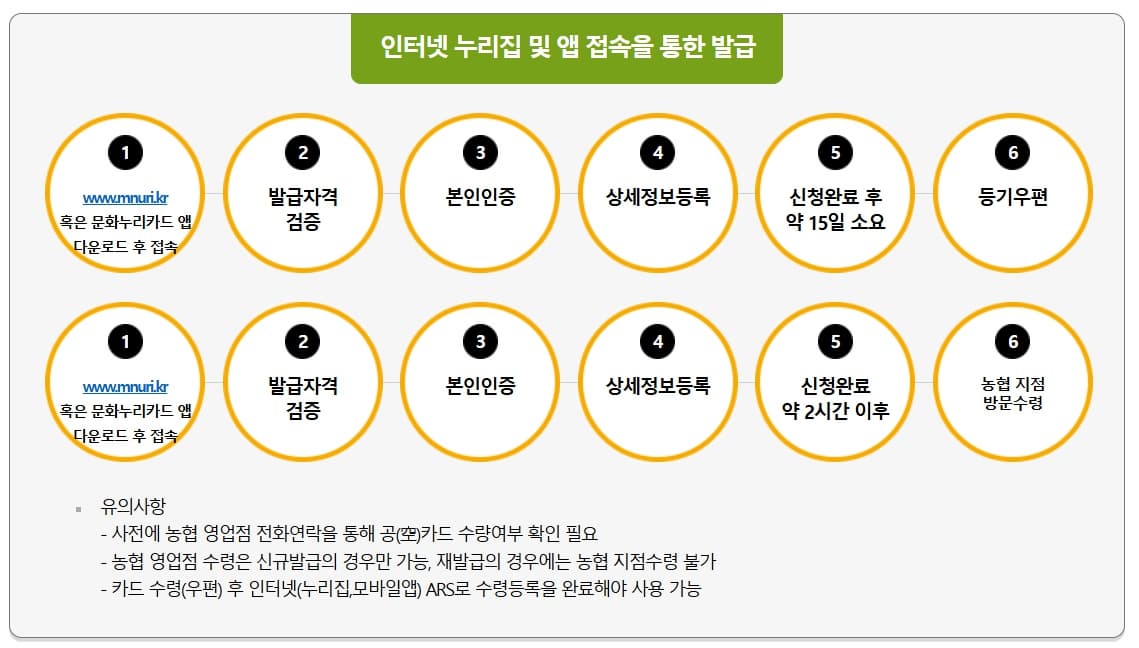 2025년 문화누리카드 지원대상과 신청기간 및 방법 그리고 온라인 오프라인 사용처와 활용 방법