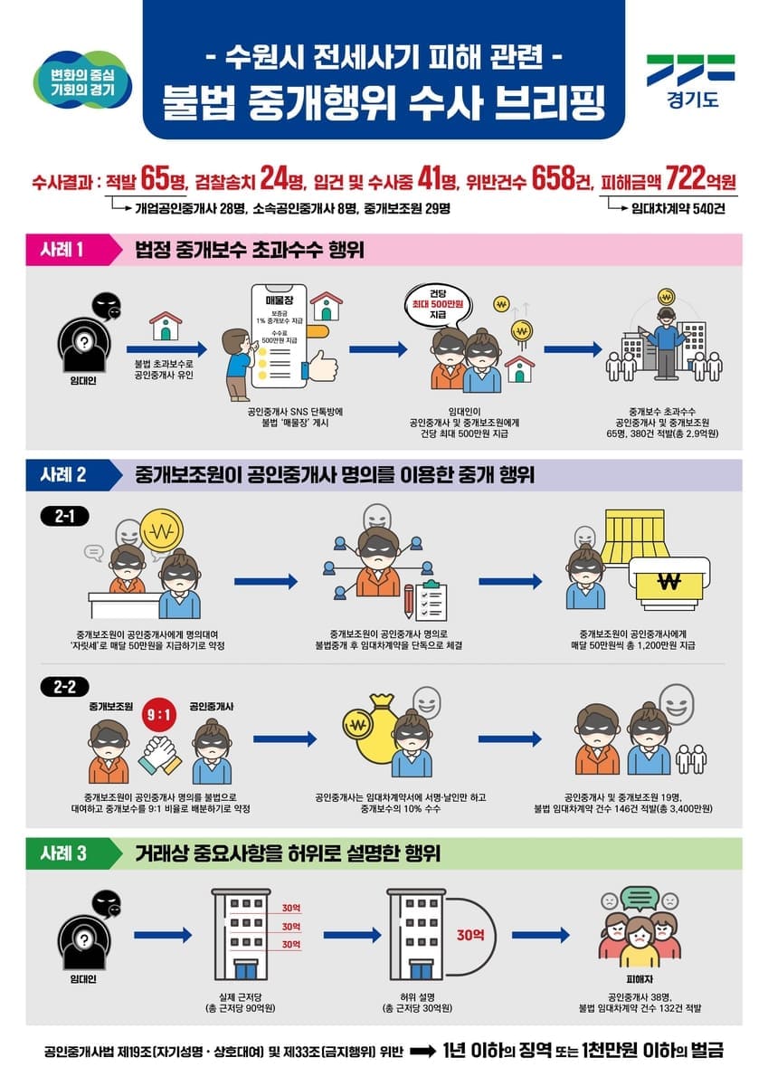 Briefing on the Suwon Jeonse Fraud Case