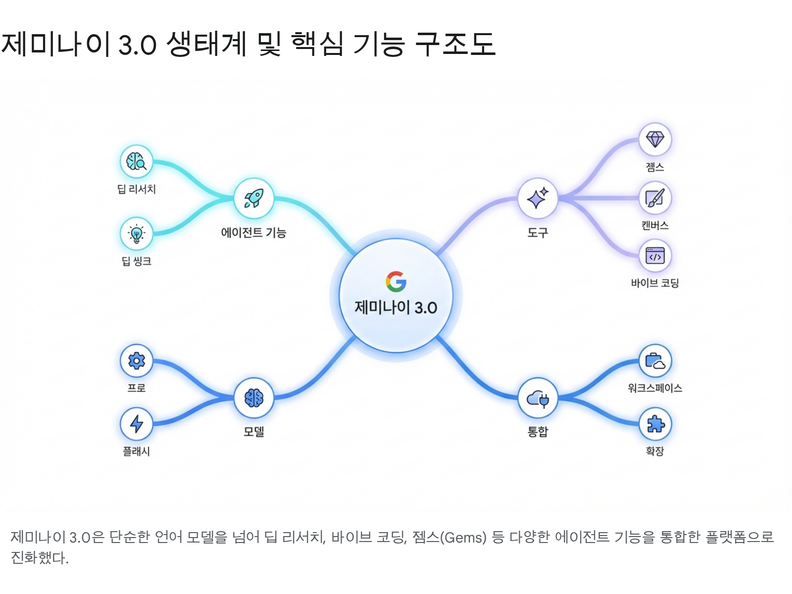 제미나이 3.0 생태계 및 핵심 기능 구조도