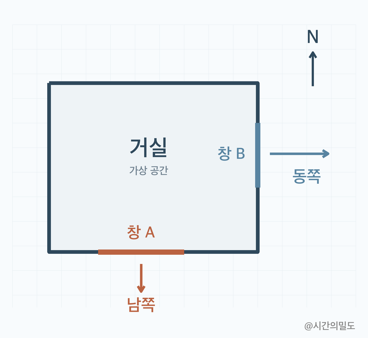 북쪽이 위인 가상 거실에서 아래쪽 창 A는 남쪽을, 오른쪽 창 B는 동쪽을 향하는 관계도