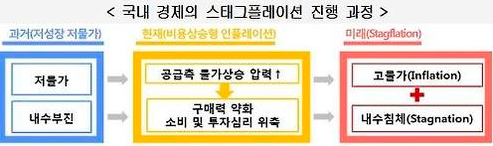 스태그플레이션 의미 및 부동산