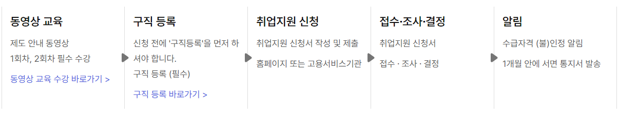 취업지원 신청 절차