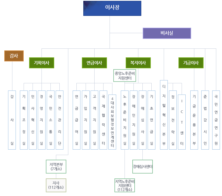 국민연금공단 조직도