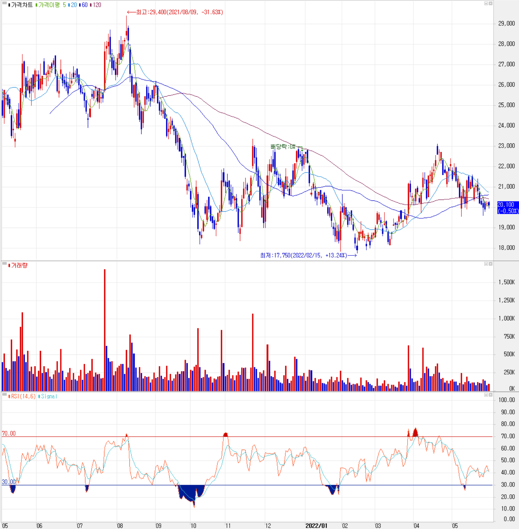 테크윙 - 주식 시세(일봉: 2021.05 ~ 2022.05)