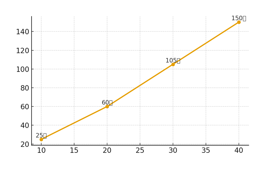 국민연금 납입기간별 예상 수령액