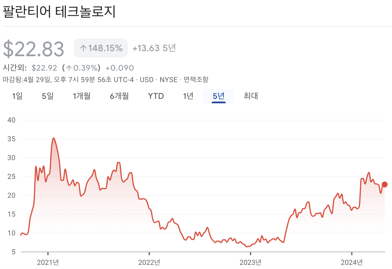 팔란티어 테크놀로지 주가