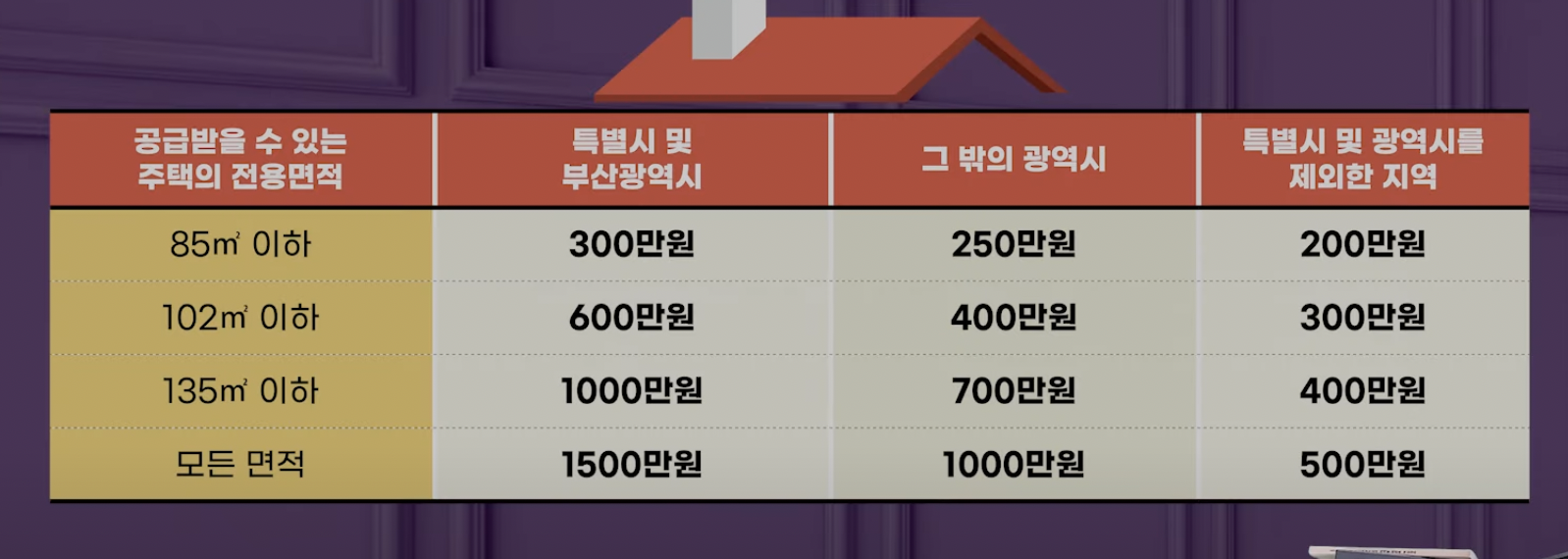 청약통장 1순위 조건 알아보기