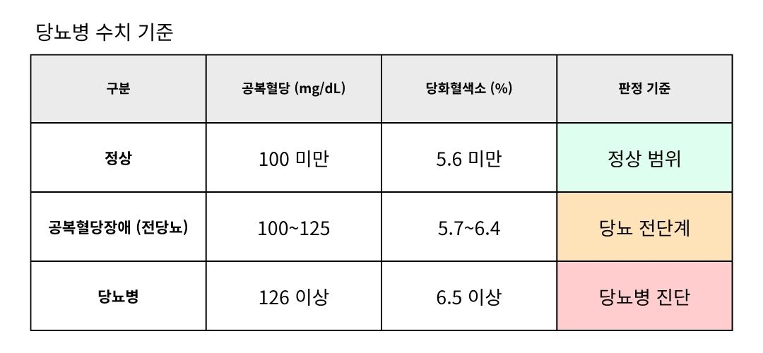 당뇨수치 기준
