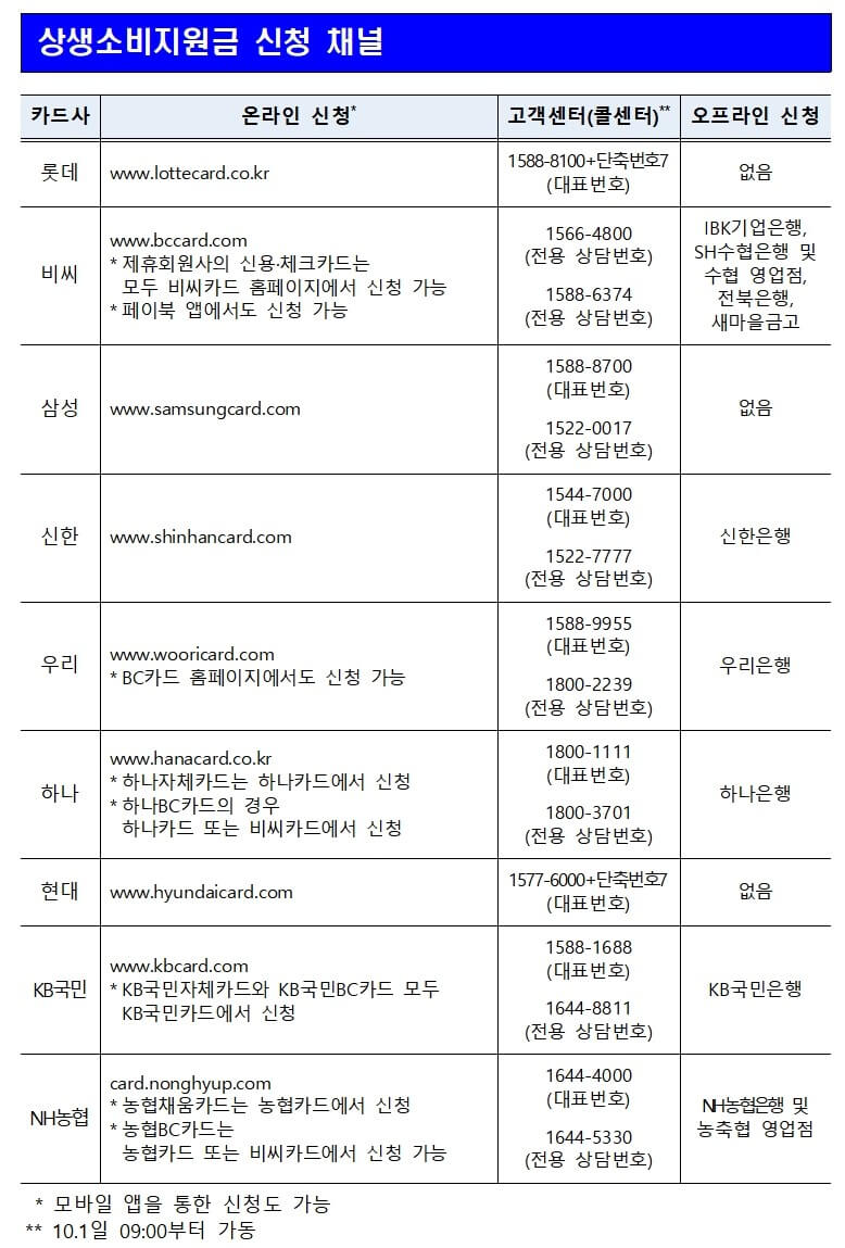 상생소비지원금-신청-카드사