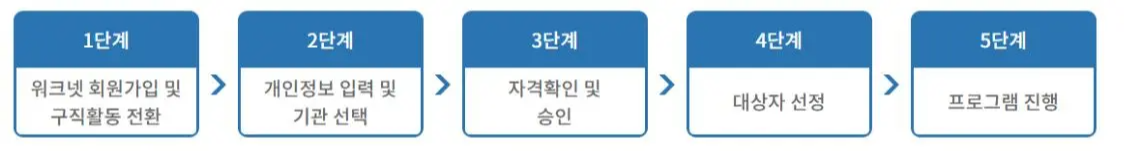 16 청년도전 지원사업 신청 후 진행 과정
