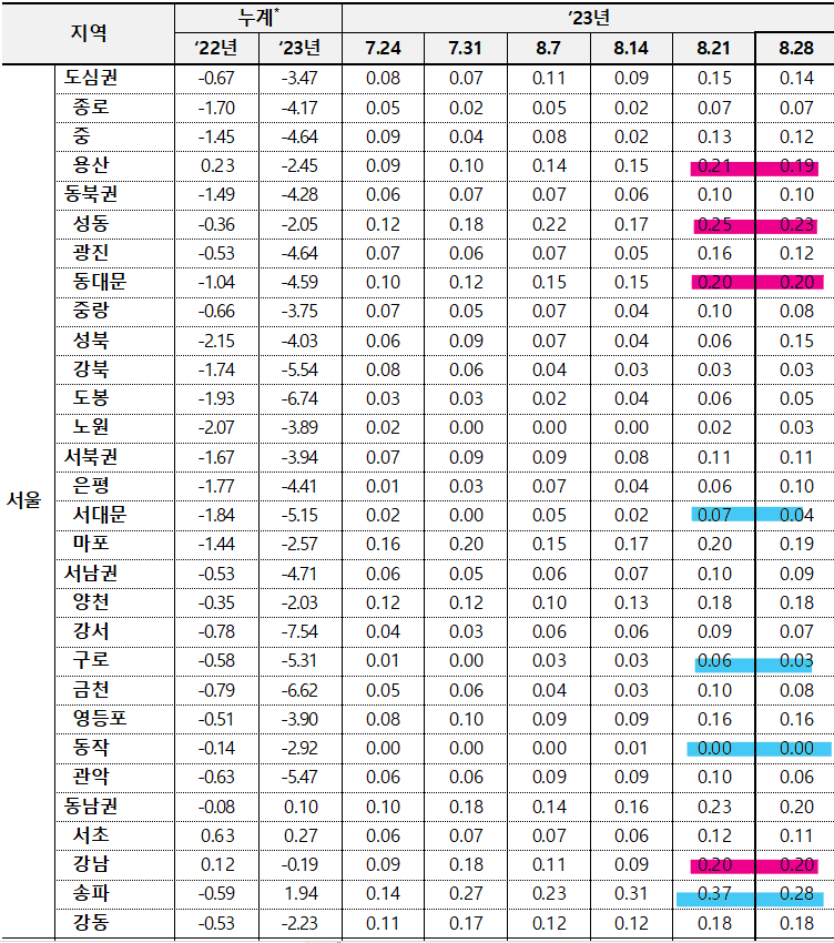 서울 구별 매매가 추이