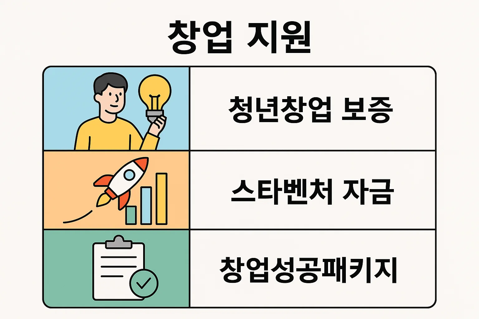 대구 창업지원금 조건에 따른 창업 지원 유형을 소개하는 인포그래픽으로, 청년창업 보증, 스타벤처 자금, 창업성공패키지 등 실제로 창업자에게 제공되는 자금 및 보증 지원 내용을 한눈에 확인할 수 있습니다.