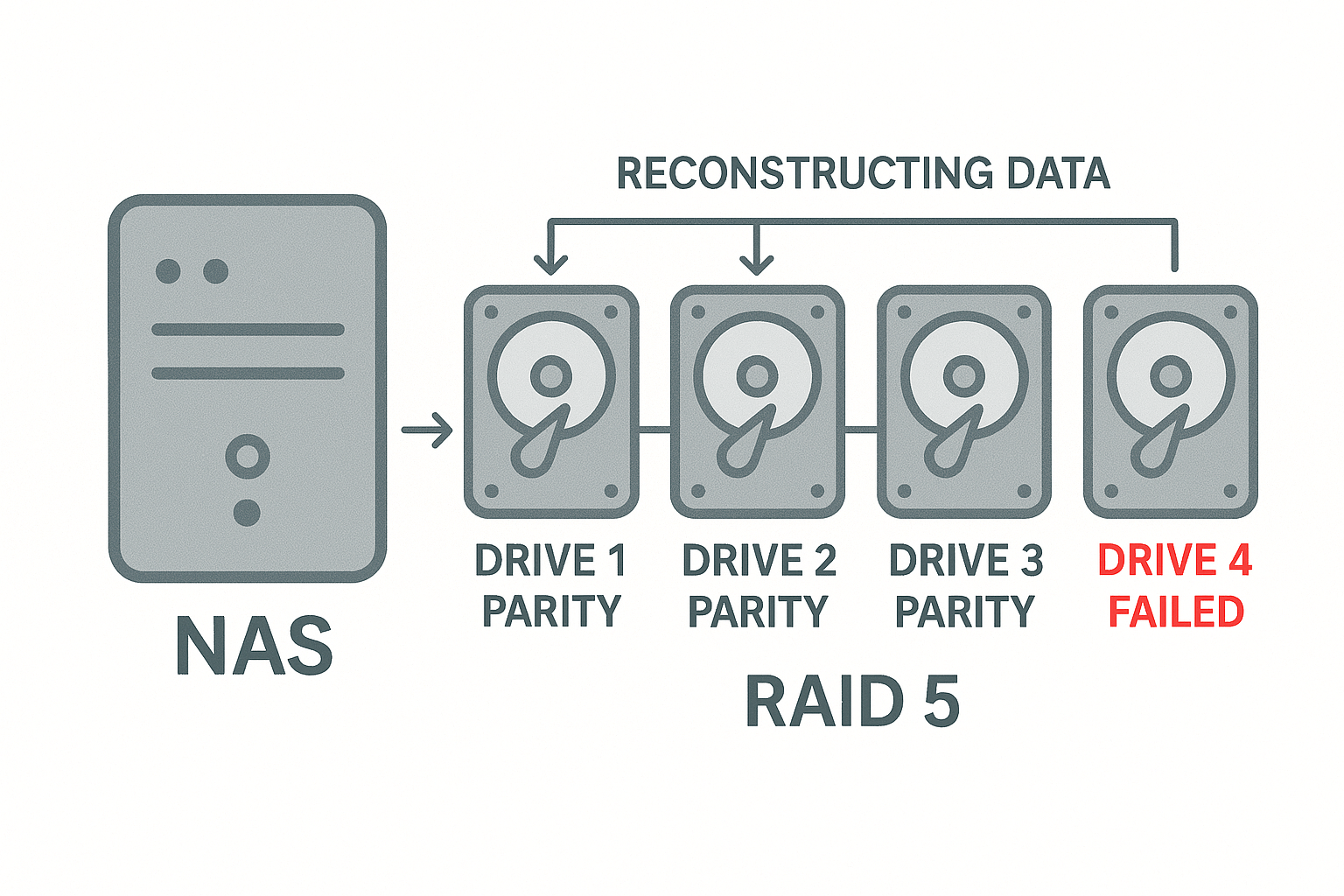 백업과 RAID: 하드디스크 고장에도 데이터를 지키는 구조