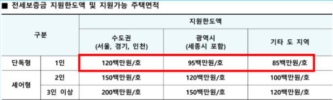 LH청년전세임대주택 신청방법 및 조건 총정리