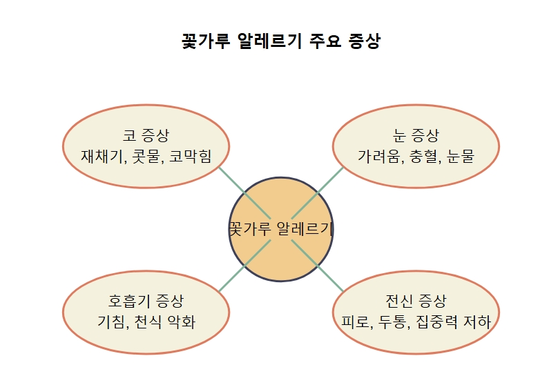 꽃가루 알레르기 주요 증상