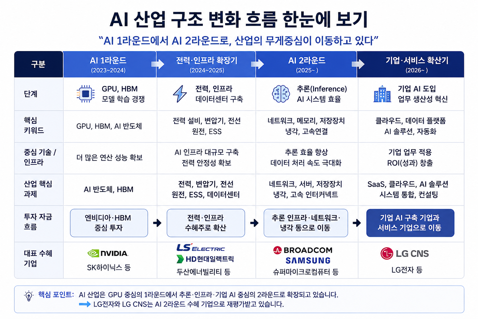 LG전자와 LG CNS가 주목받는 이유를 설명하는 AI 산업 구조 변화 인포그래픽입니다. 엔비디아 GPU, HBM, 전력 인프라, 추론 AI, 기업 AI 구축으로 이어지는 투자 자금 흐름 정리를 한 이미지입니다.