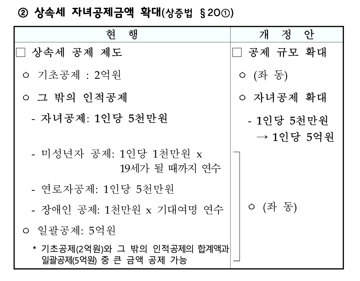 상속세 개편안 핵심 요악, 면제 한도액, 상속세 자동 계산하기