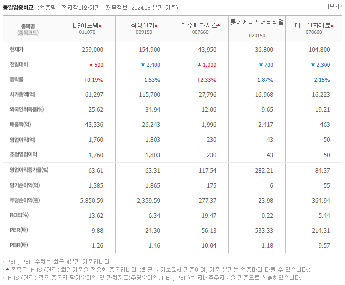 LG이노텍_동종업비교자료