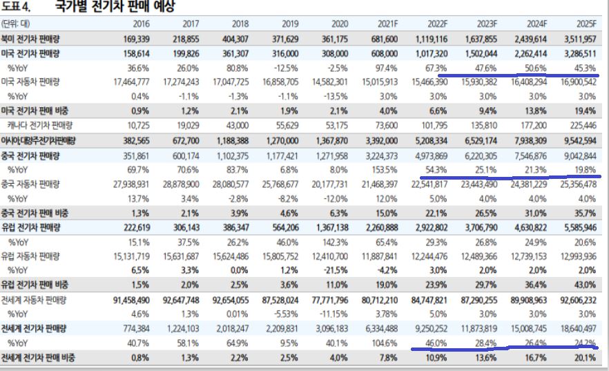 전기차 판매량