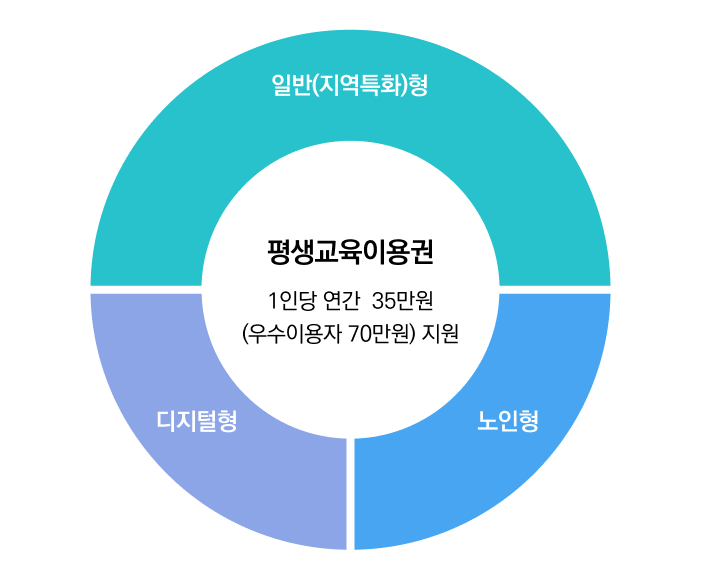 평생교육이용권 종류
