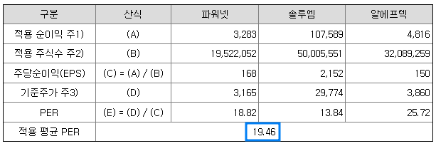 비교기업의 평균 PER
