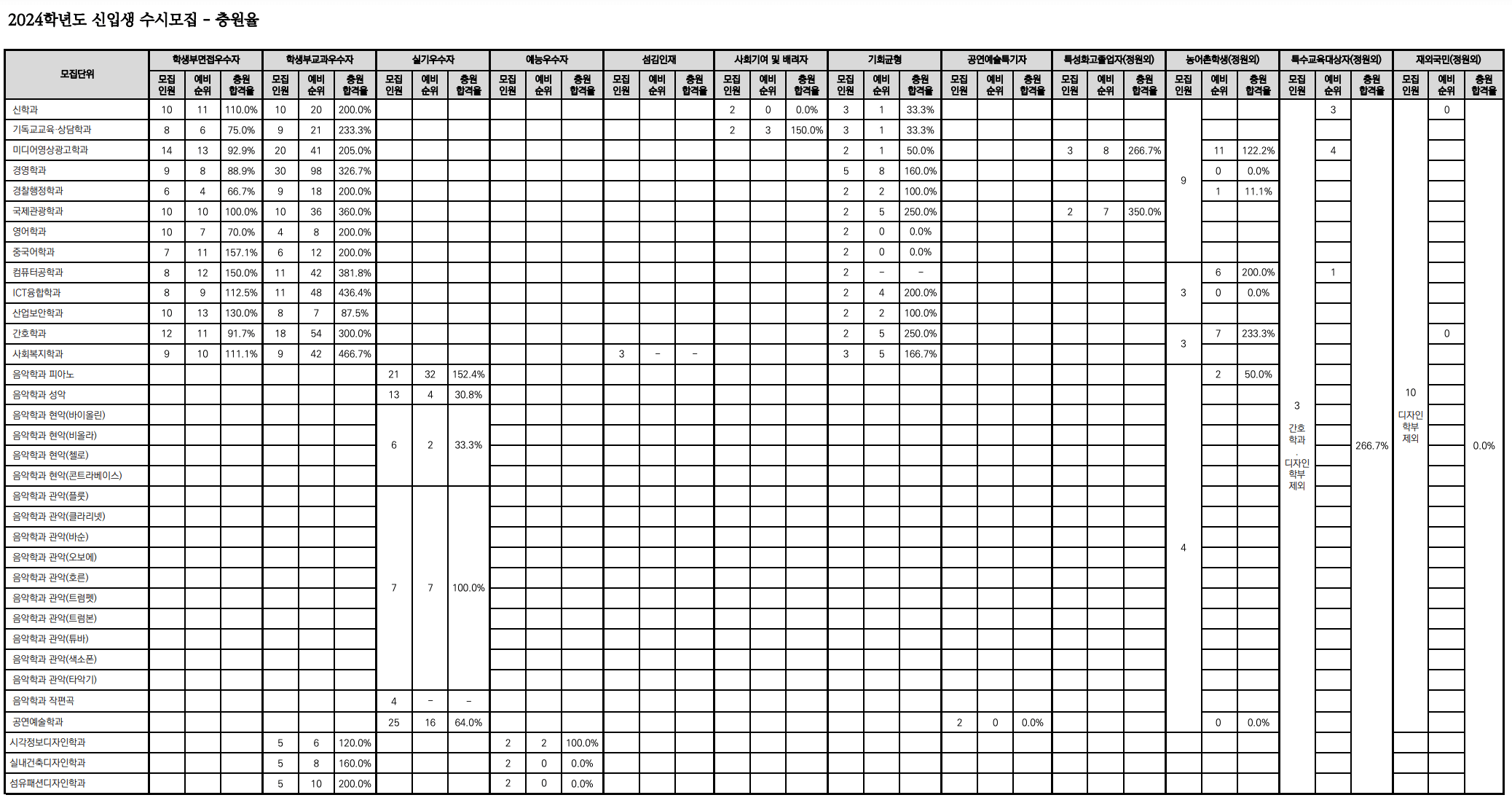 2024 한세대 수시 충원결과