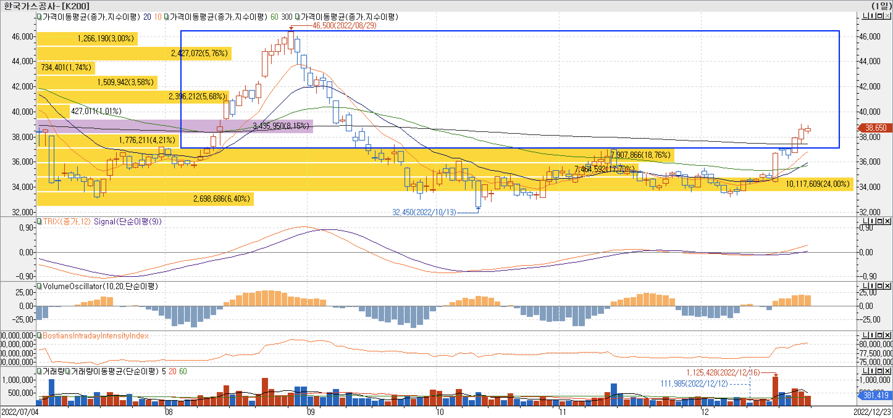 4. 매물대 차트 - TRIX, VolumeOscillator, BIII - 한국가스공사