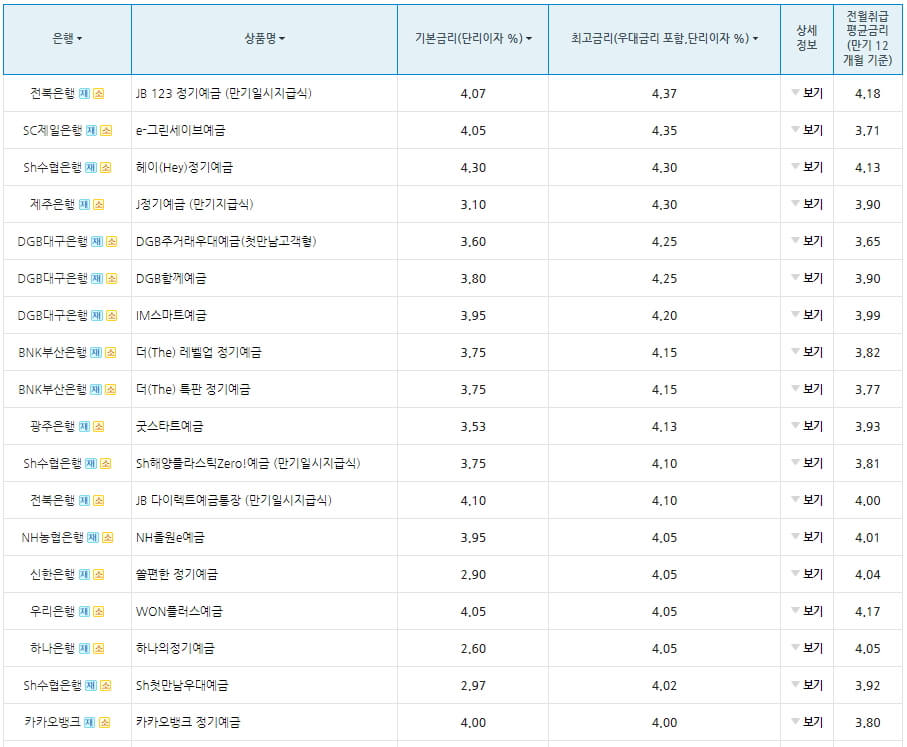 시중은행 정기예금 금리비교