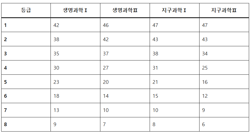 2026 수능 성적 발표! 나의 표준점수, 백분위, 등급 지금 즉시 확인하세요