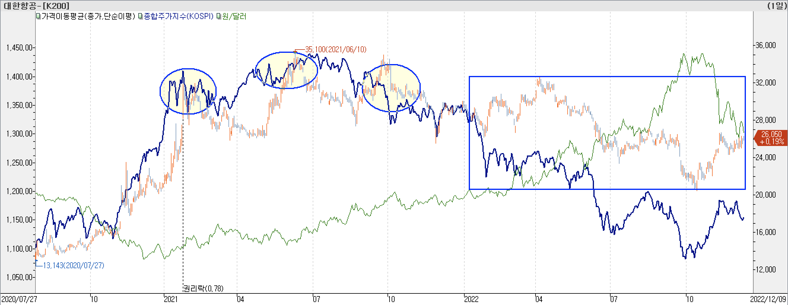 6. 종합주가지수 vs. 환율 vs. 대한항공