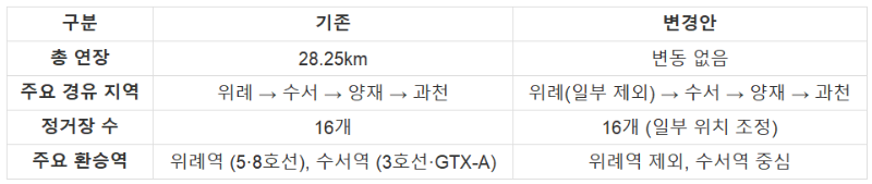 위례 과천선