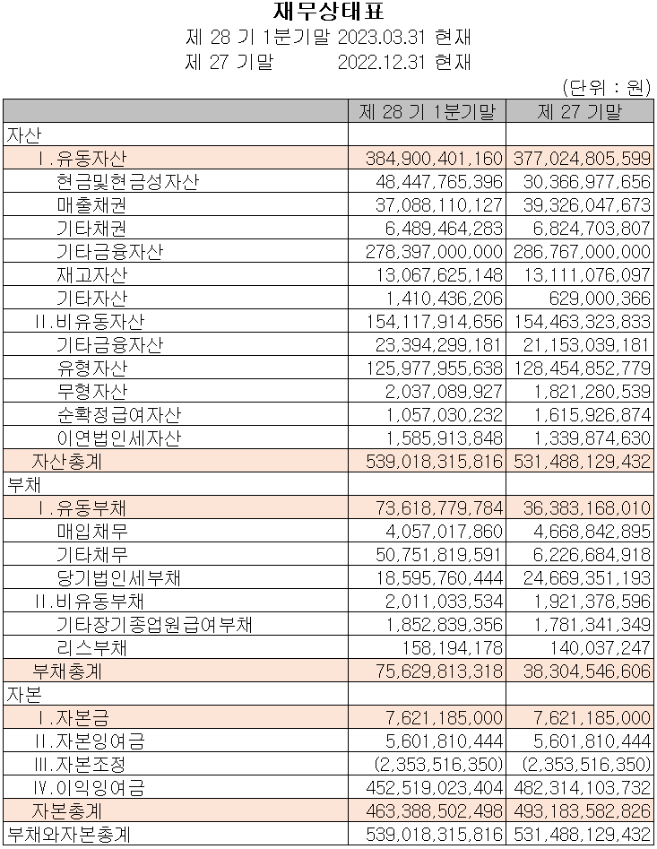 리노공업 - 재무상태표