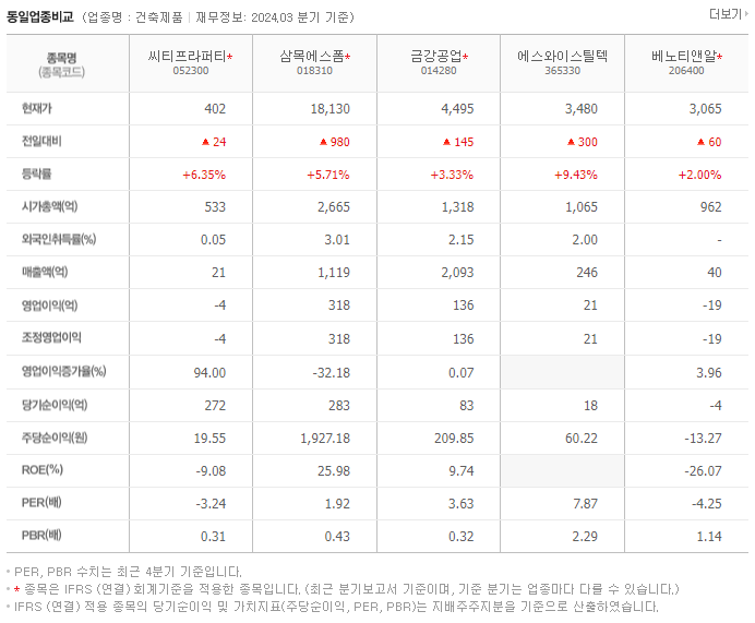 씨티프라퍼티_동종업비교자료