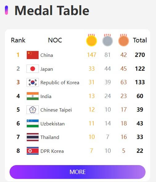 대회공식홈 메달순위