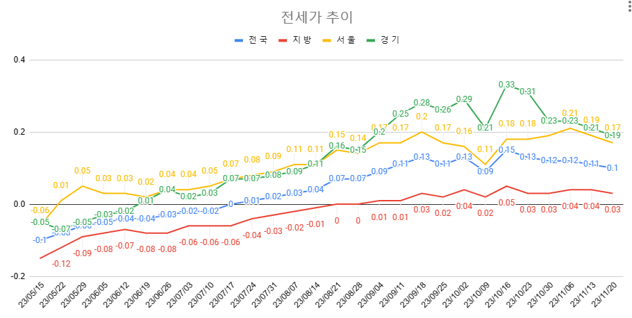 11월 4주차 전세가 추이