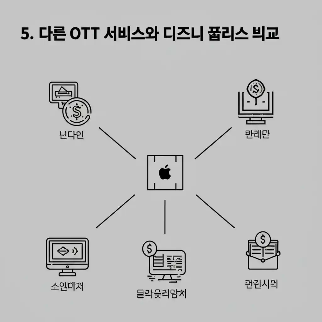 다른 OTT 서비스와 디즈니 플러스 가격 비교표. 넷플릭스, 티빙 요금제 정보 포함.