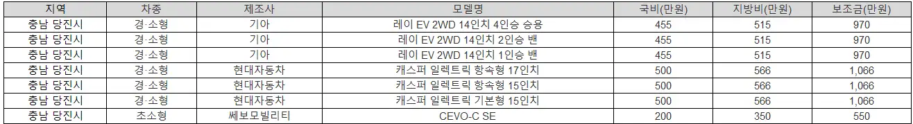 2025년 충남 당진시 전기차 보조금