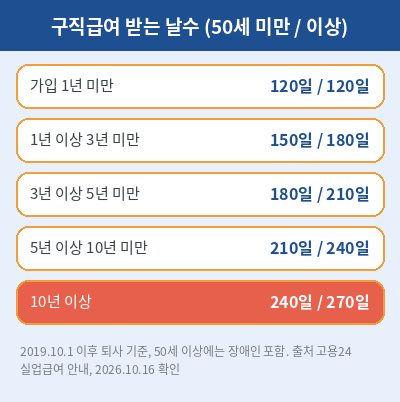 실업급여 수급기간 받는 날수