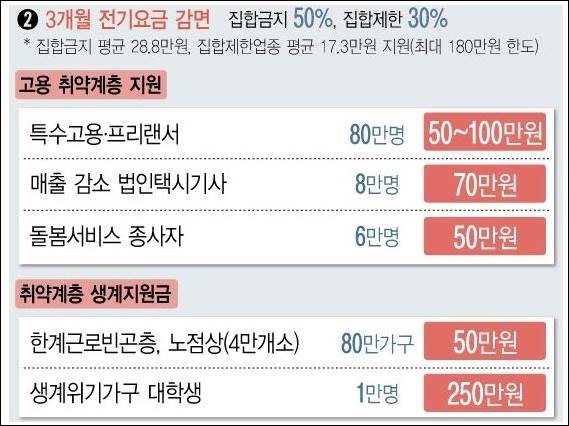 4차 재난지원금 금액