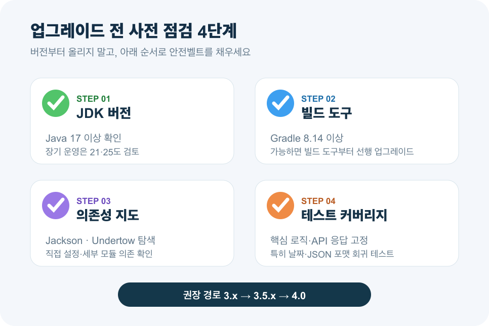 Spring Boot 4.0 업그레이드 전 사전 점검 4단계 체크리스트