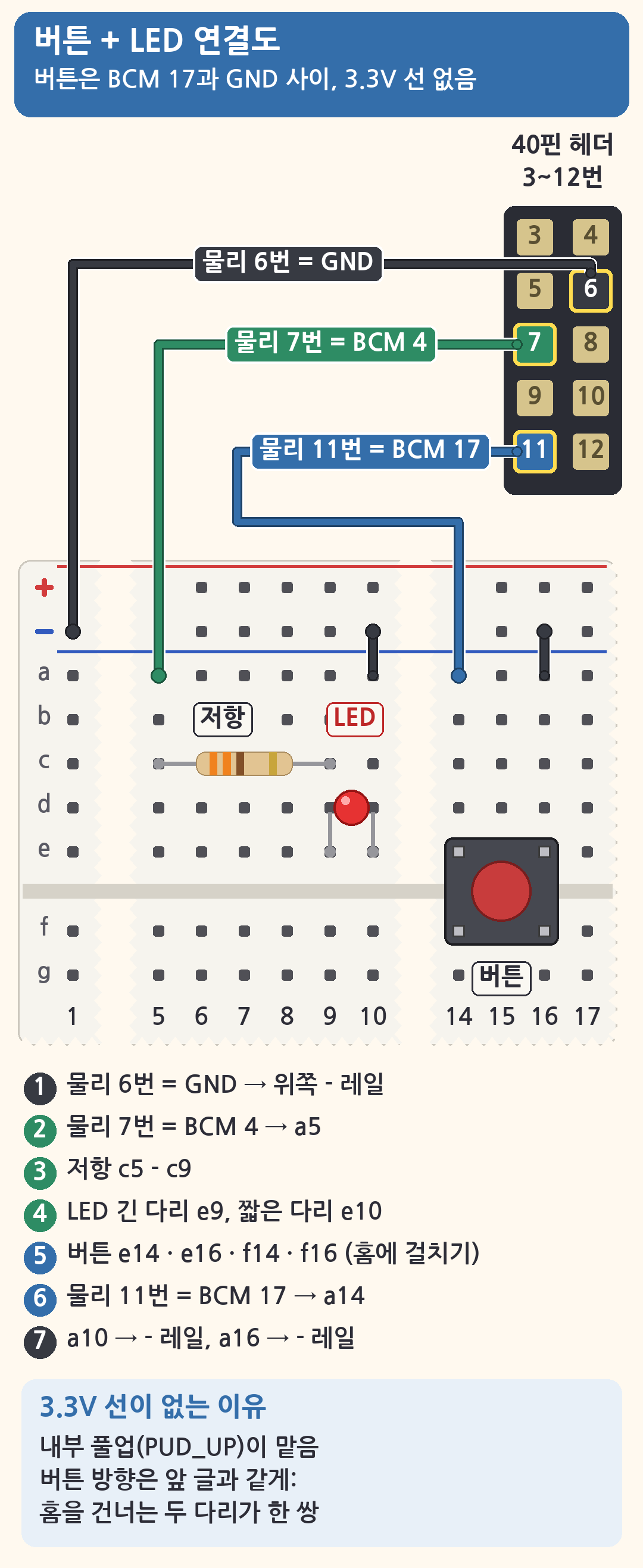 버튼은 e14&middot;e16&middot;f14&middot;f16에 가운데 홈을 걸쳐 꽂고 물리 11번 = BCM 17 &rarr; a14, a16 &rarr; &minus; 레일, LED는 물리 7번 = BCM 4 &rarr; a5, 저항 c5&ndash;c9, 긴 다리 e9&middot;짧은 다리 e10, a10 &rarr; &minus; 레일, 물리 6번 = GND &rarr; &minus; 레일로 연결한 3.3V 선 없는 브레드보드 배선도