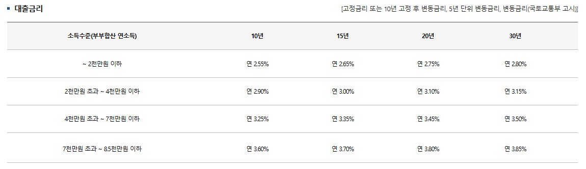 신혼부부 주택구입자금대출
