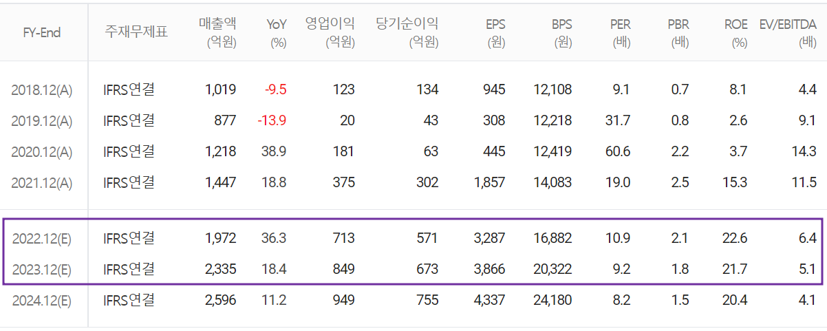 ISC - 컨센서스(2022.08)