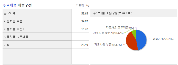 DN오토모티브_주요제품