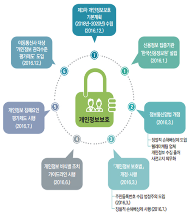 게인정보 보호법